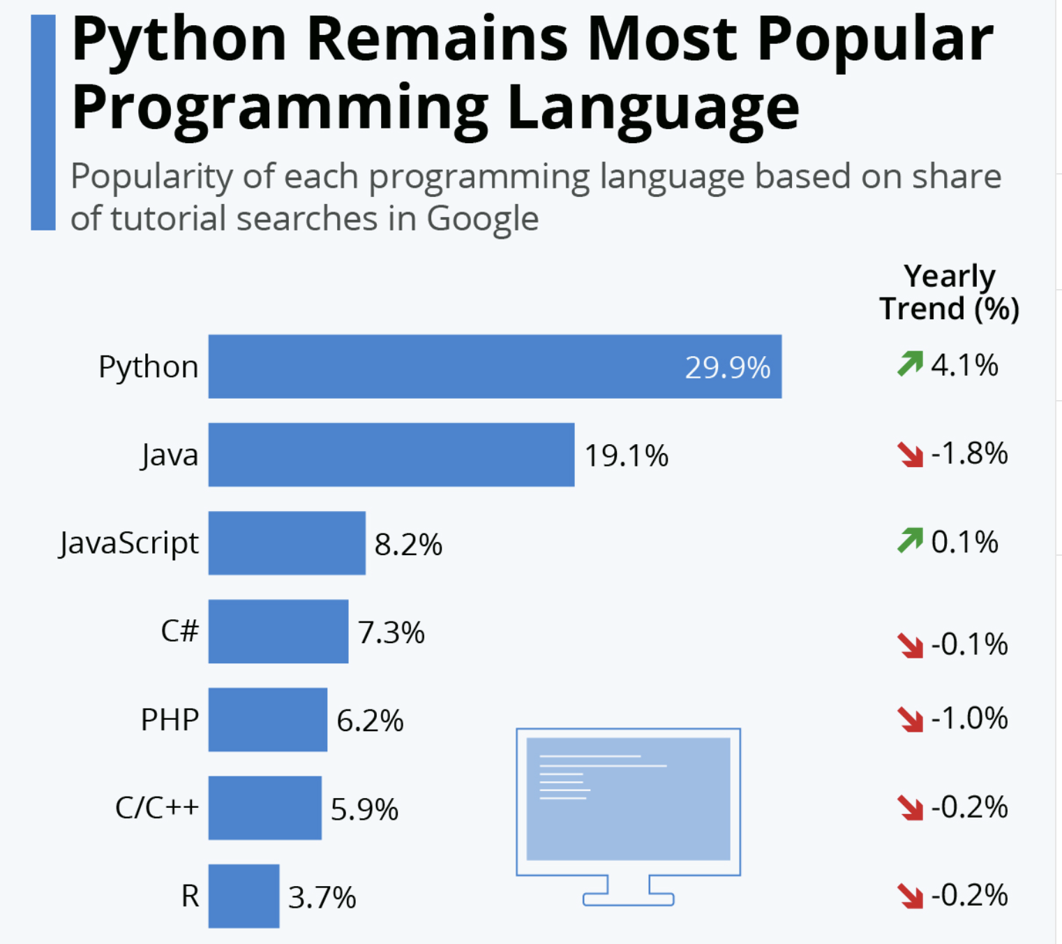 python_limbaj_popular_statistica